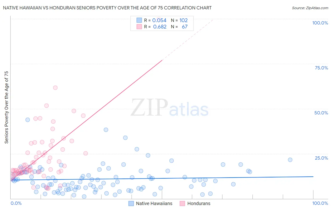 Native Hawaiian vs Honduran Seniors Poverty Over the Age of 75