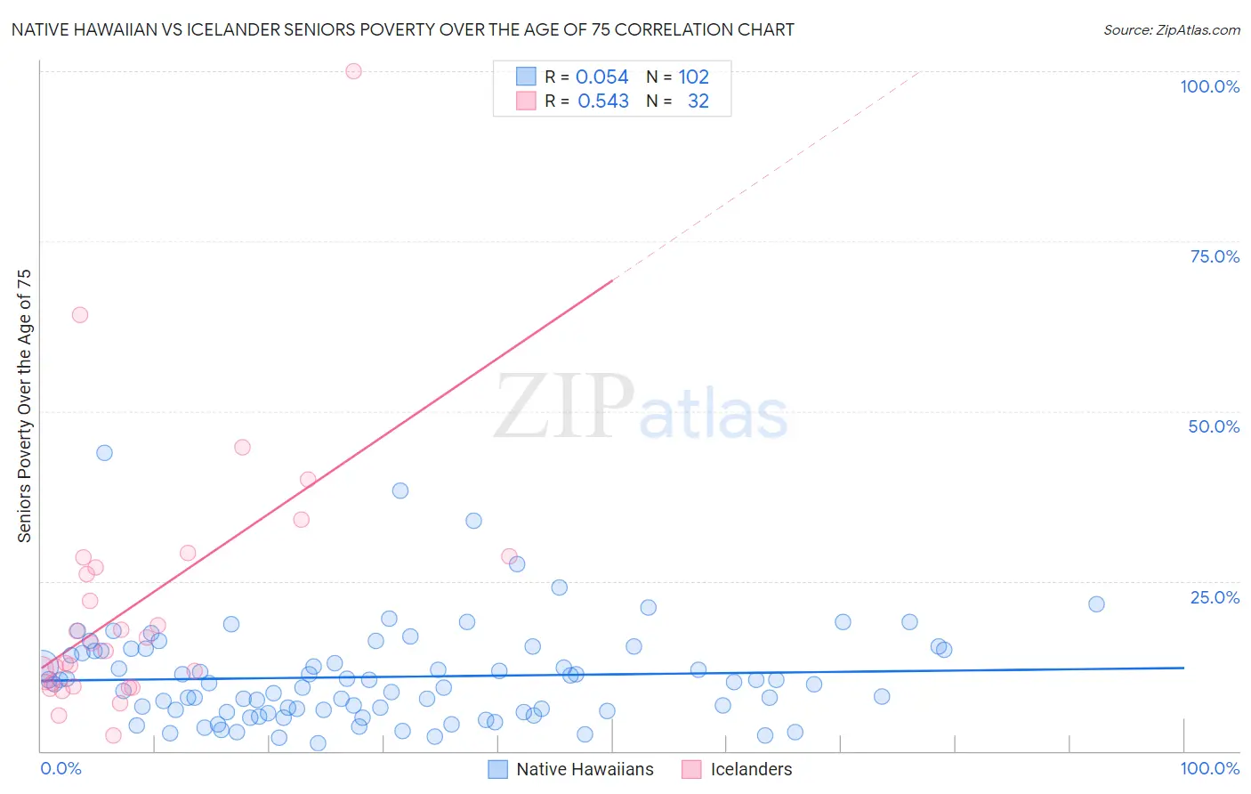 Native Hawaiian vs Icelander Seniors Poverty Over the Age of 75