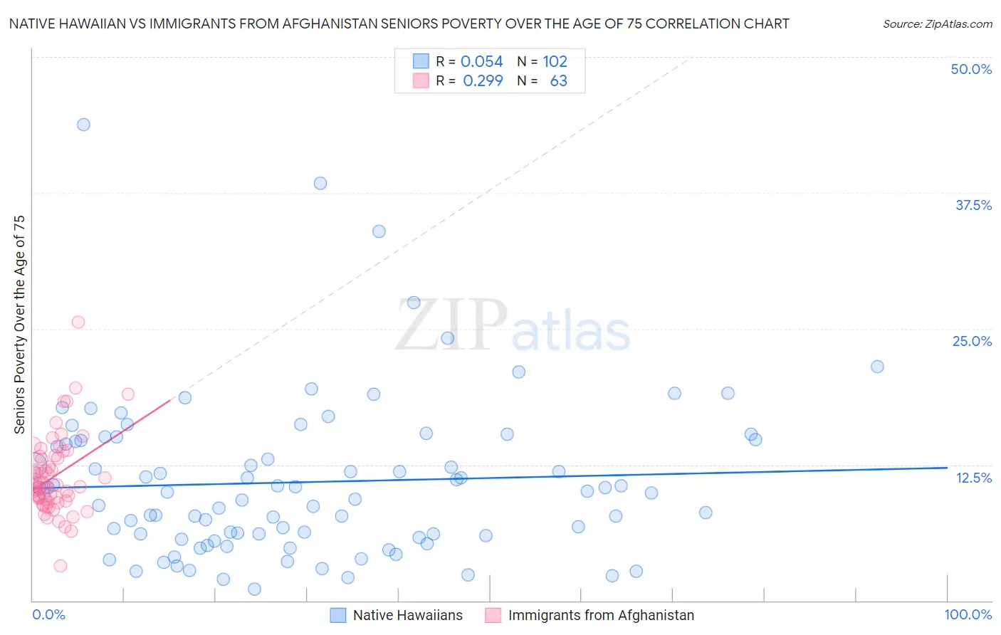 Native Hawaiian vs Immigrants from Afghanistan Seniors Poverty Over the Age of 75