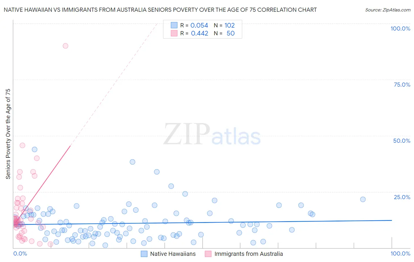 Native Hawaiian vs Immigrants from Australia Seniors Poverty Over the Age of 75