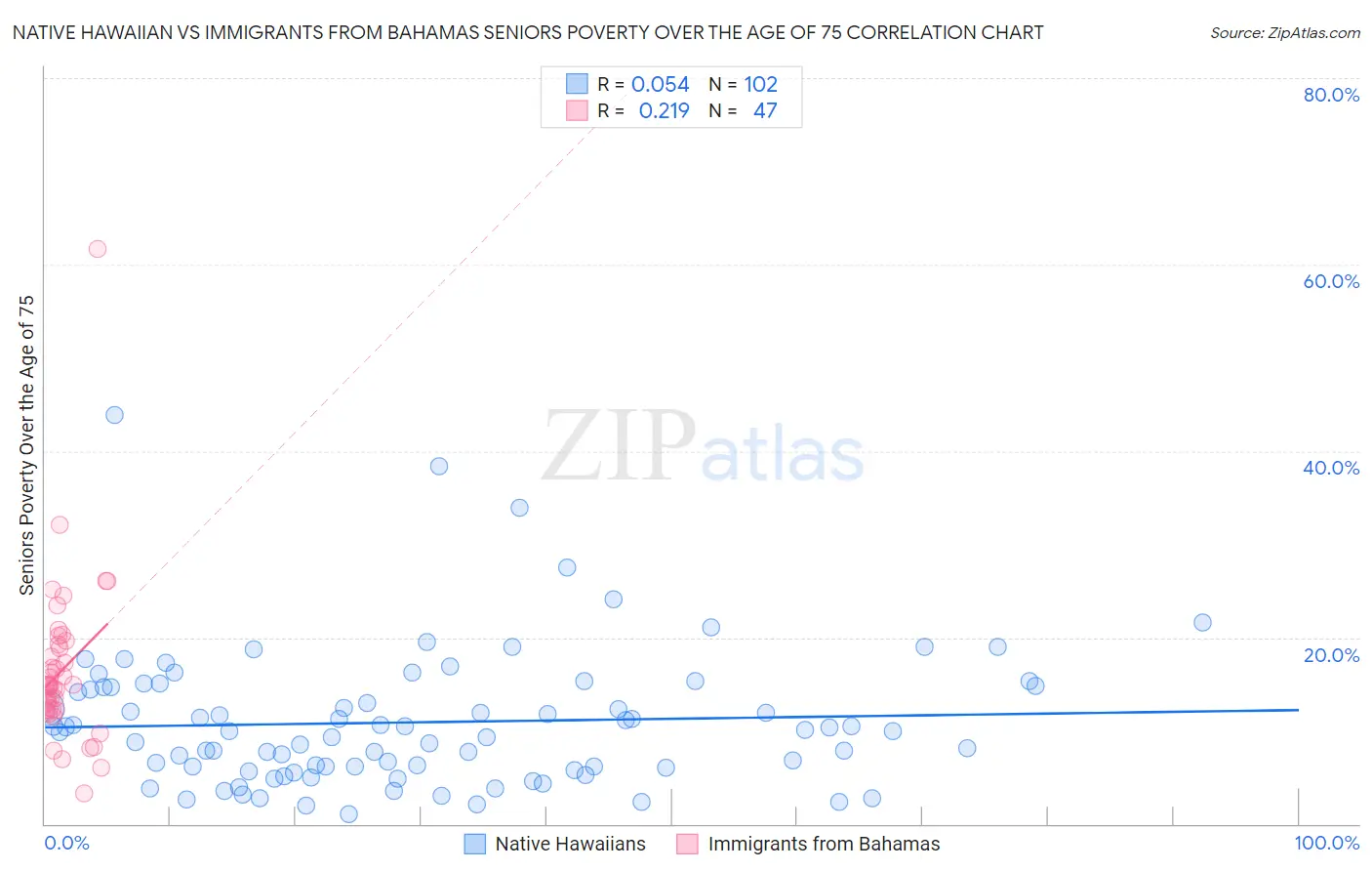 Native Hawaiian vs Immigrants from Bahamas Seniors Poverty Over the Age of 75