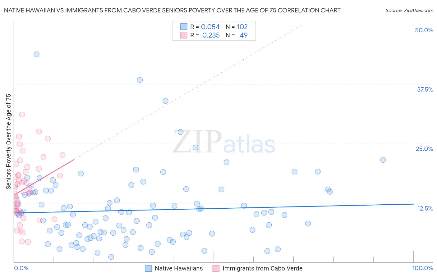 Native Hawaiian vs Immigrants from Cabo Verde Seniors Poverty Over the Age of 75