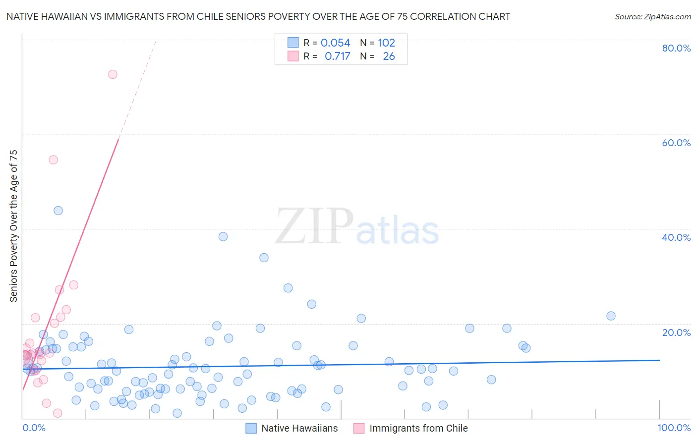 Native Hawaiian vs Immigrants from Chile Seniors Poverty Over the Age of 75