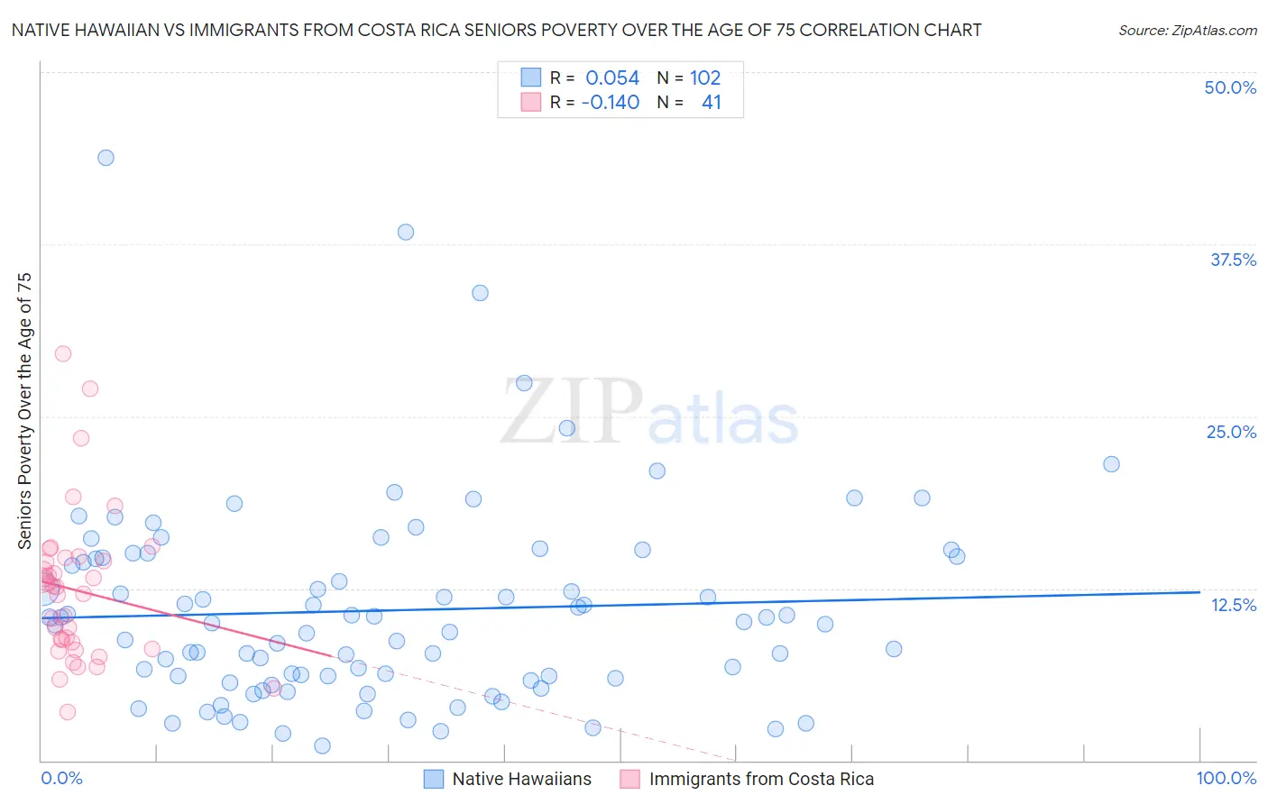 Native Hawaiian vs Immigrants from Costa Rica Seniors Poverty Over the Age of 75