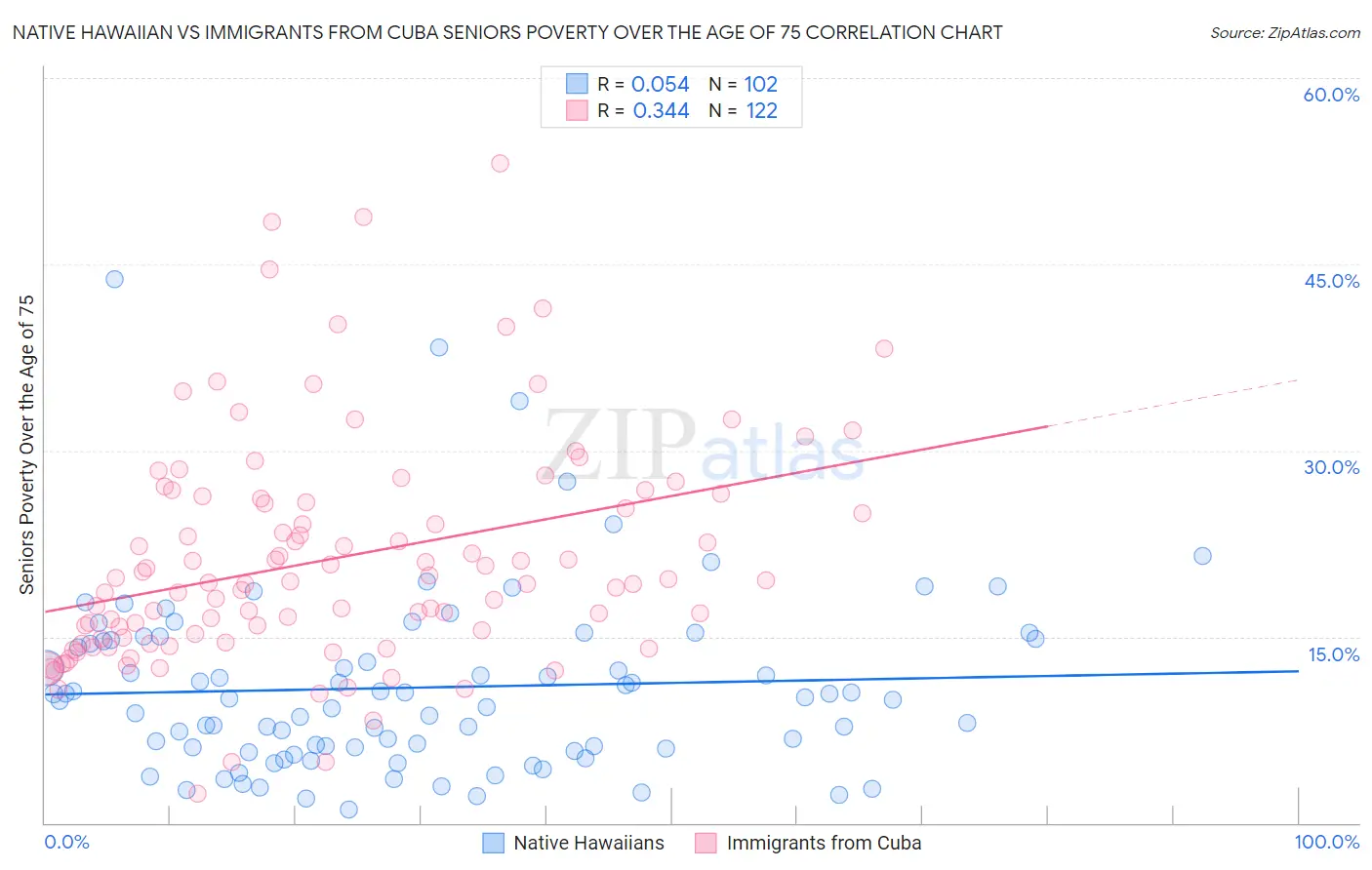 Native Hawaiian vs Immigrants from Cuba Seniors Poverty Over the Age of 75