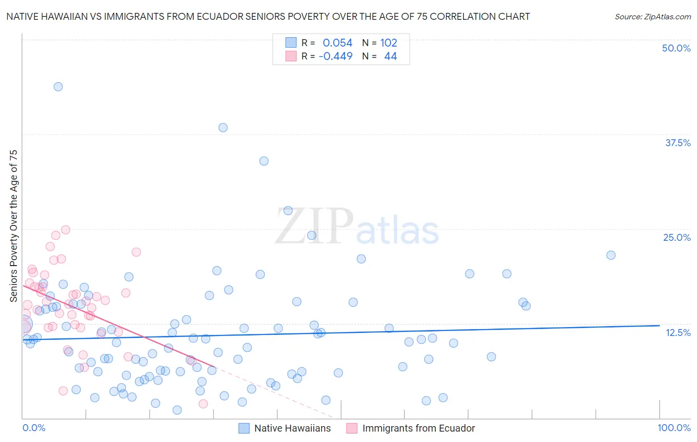 Native Hawaiian vs Immigrants from Ecuador Seniors Poverty Over the Age of 75