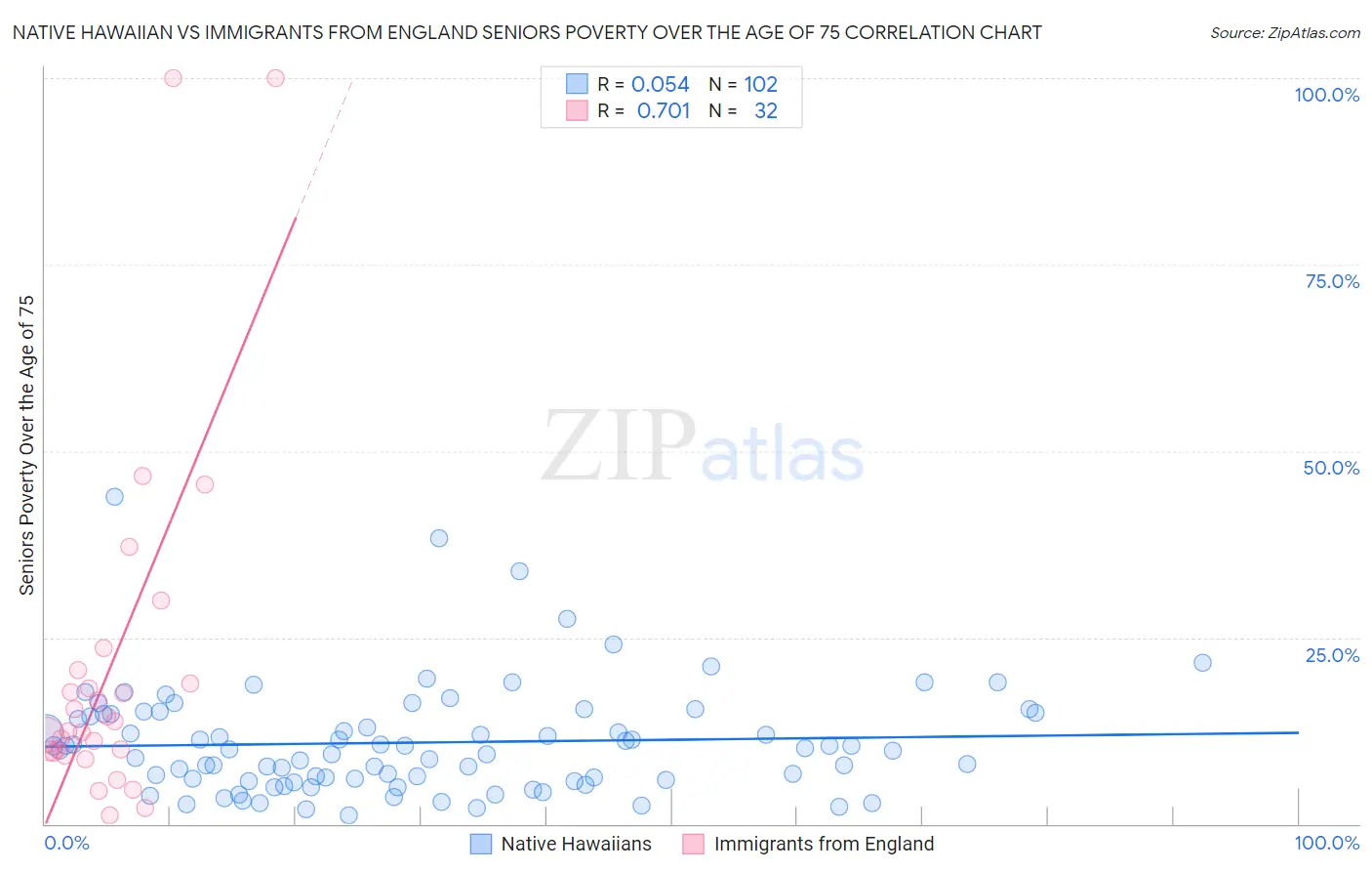Native Hawaiian vs Immigrants from England Seniors Poverty Over the Age of 75