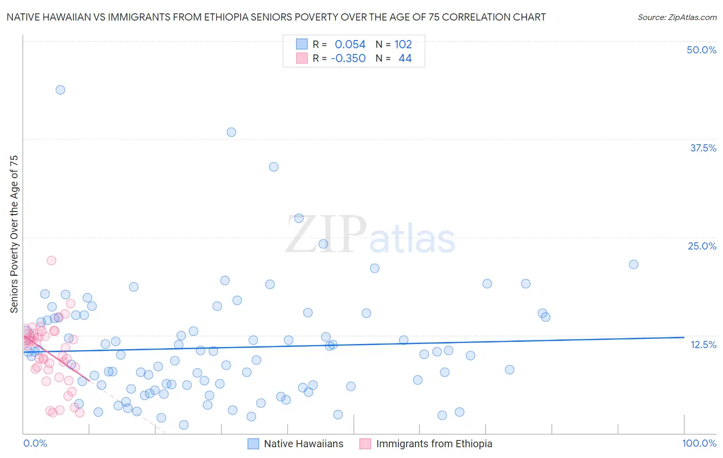 Native Hawaiian vs Immigrants from Ethiopia Seniors Poverty Over the Age of 75