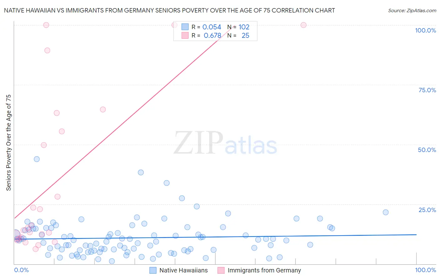 Native Hawaiian vs Immigrants from Germany Seniors Poverty Over the Age of 75