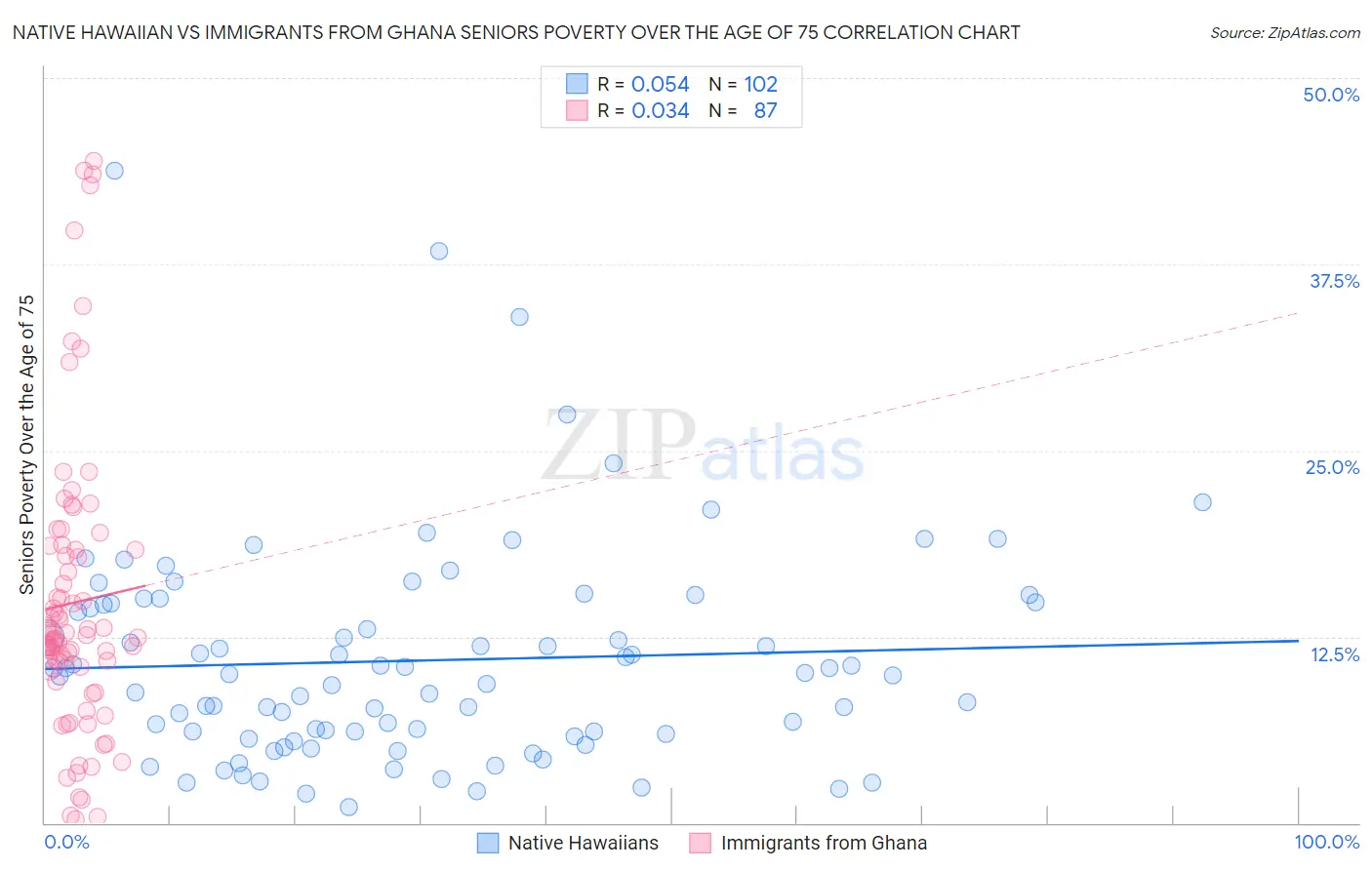Native Hawaiian vs Immigrants from Ghana Seniors Poverty Over the Age of 75