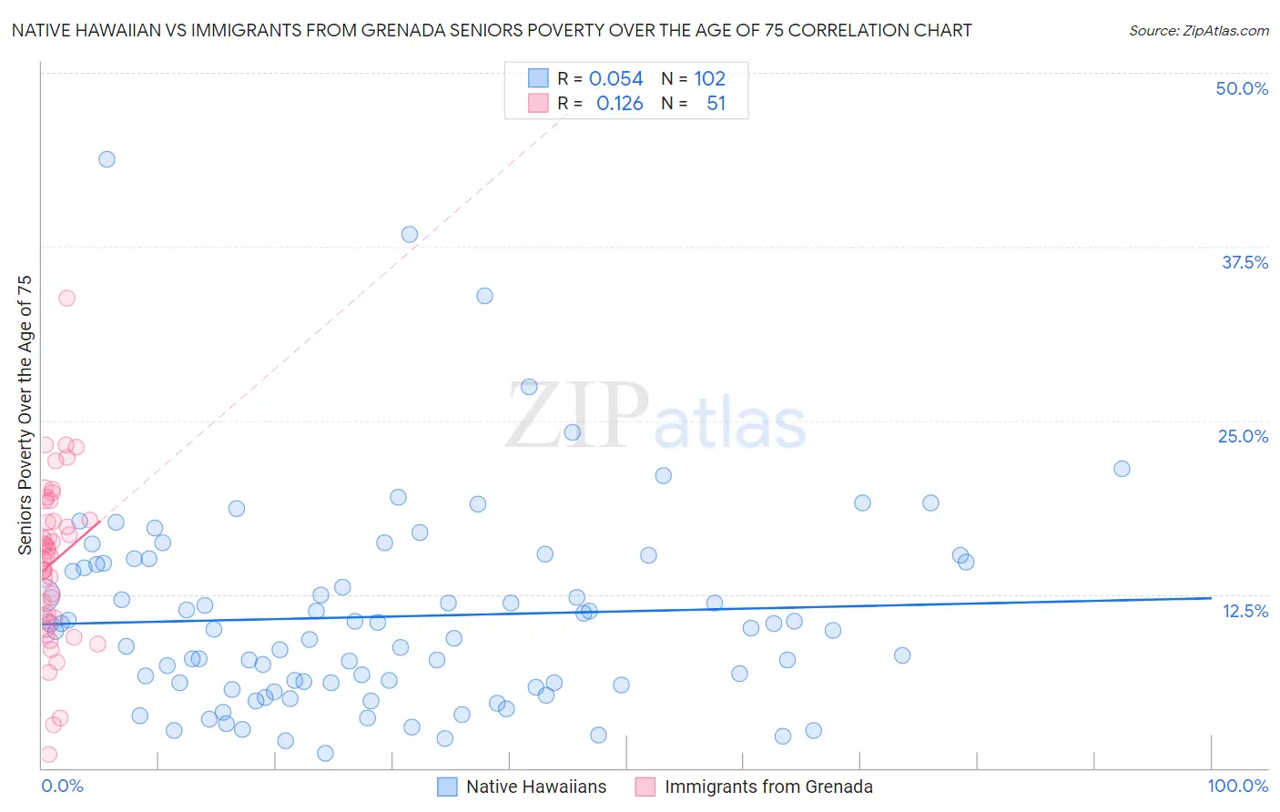 Native Hawaiian vs Immigrants from Grenada Seniors Poverty Over the Age of 75