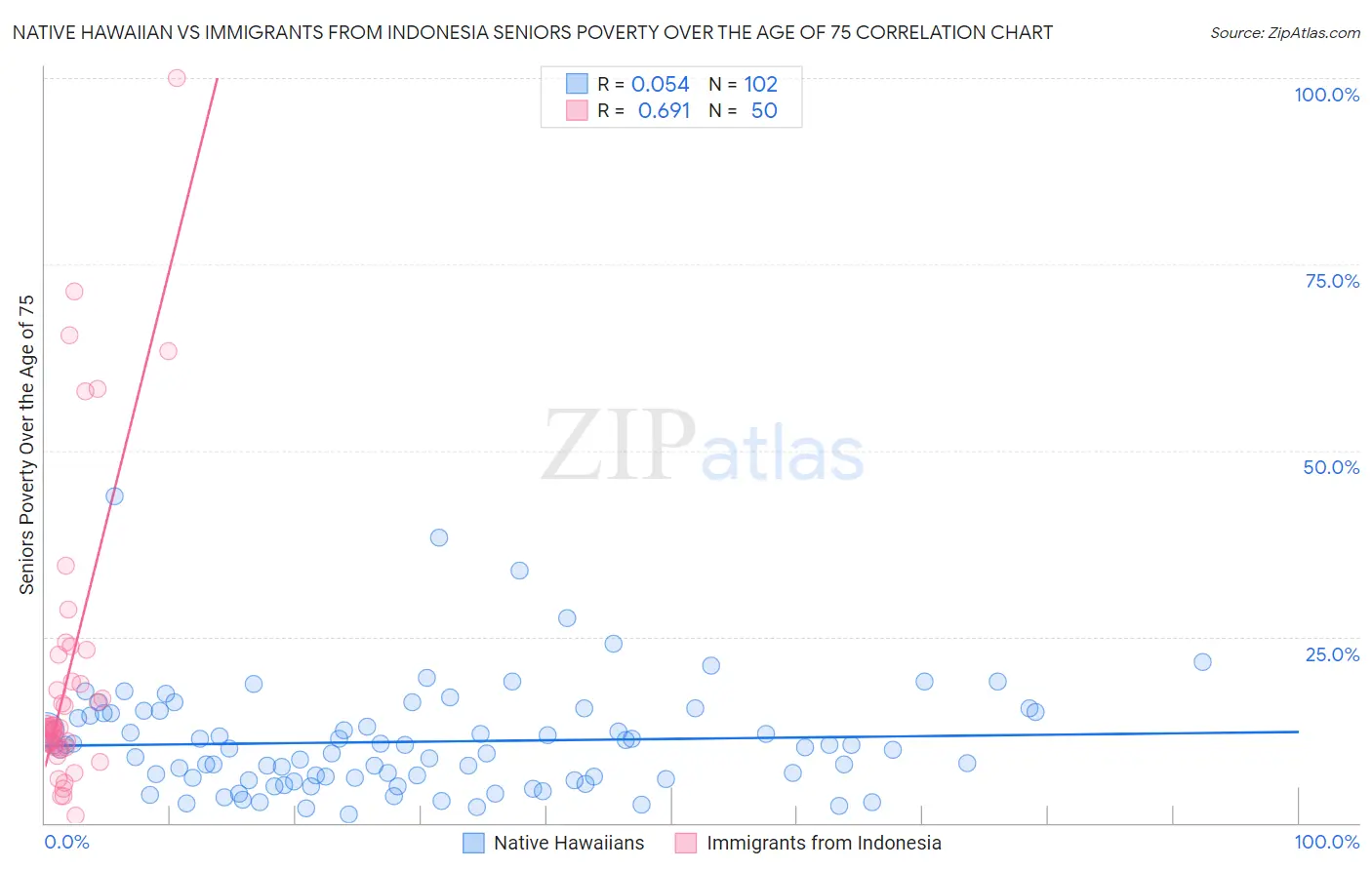 Native Hawaiian vs Immigrants from Indonesia Seniors Poverty Over the Age of 75