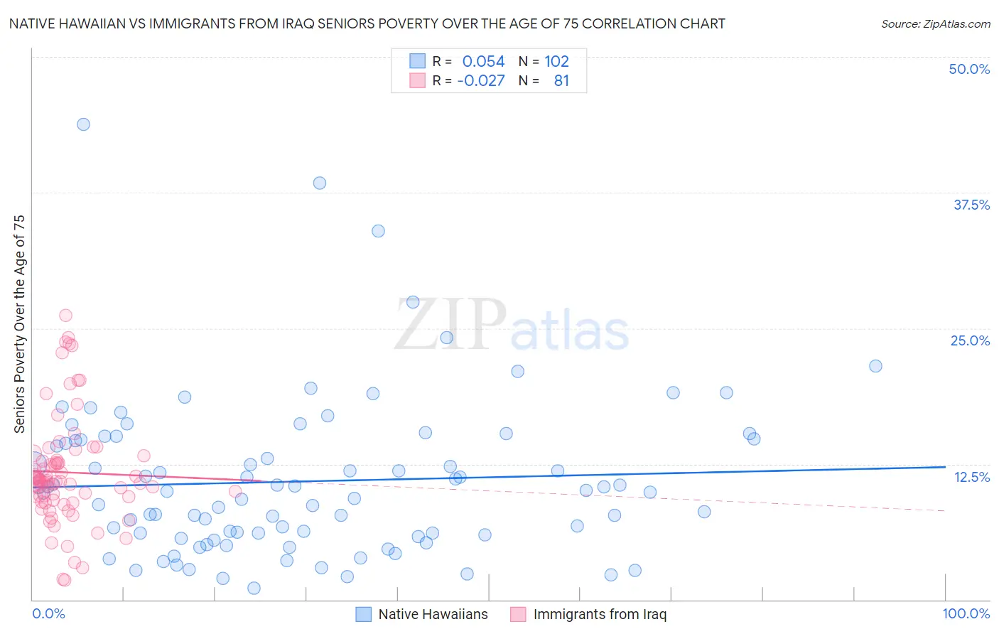 Native Hawaiian vs Immigrants from Iraq Seniors Poverty Over the Age of 75