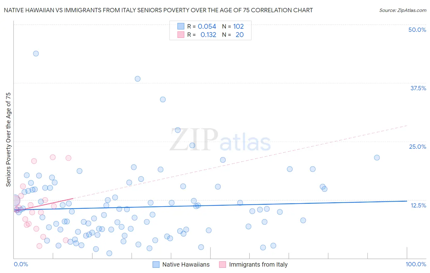 Native Hawaiian vs Immigrants from Italy Seniors Poverty Over the Age of 75
