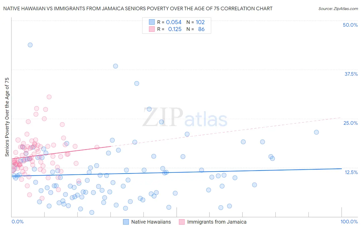 Native Hawaiian vs Immigrants from Jamaica Seniors Poverty Over the Age of 75