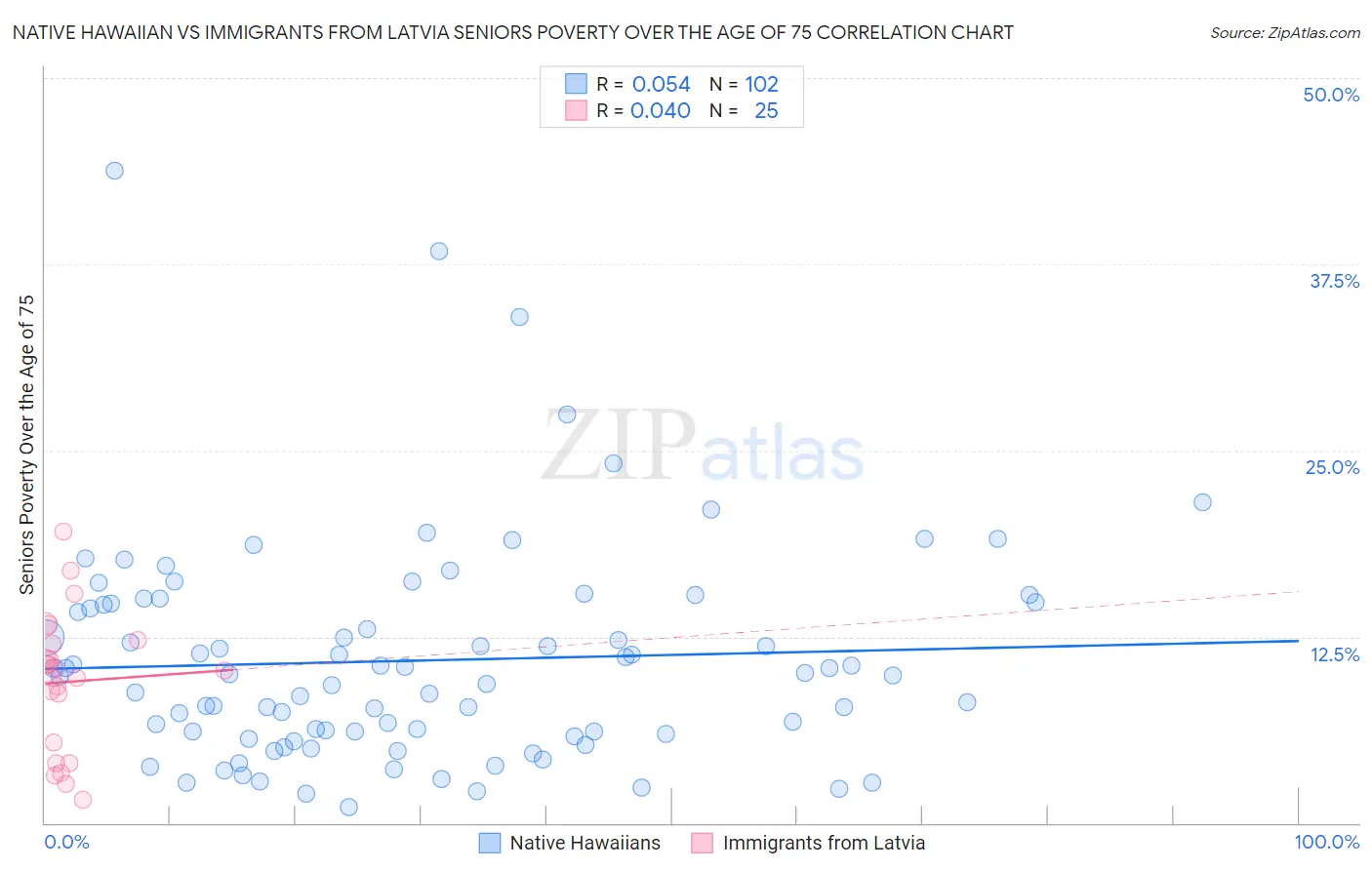 Native Hawaiian vs Immigrants from Latvia Seniors Poverty Over the Age of 75