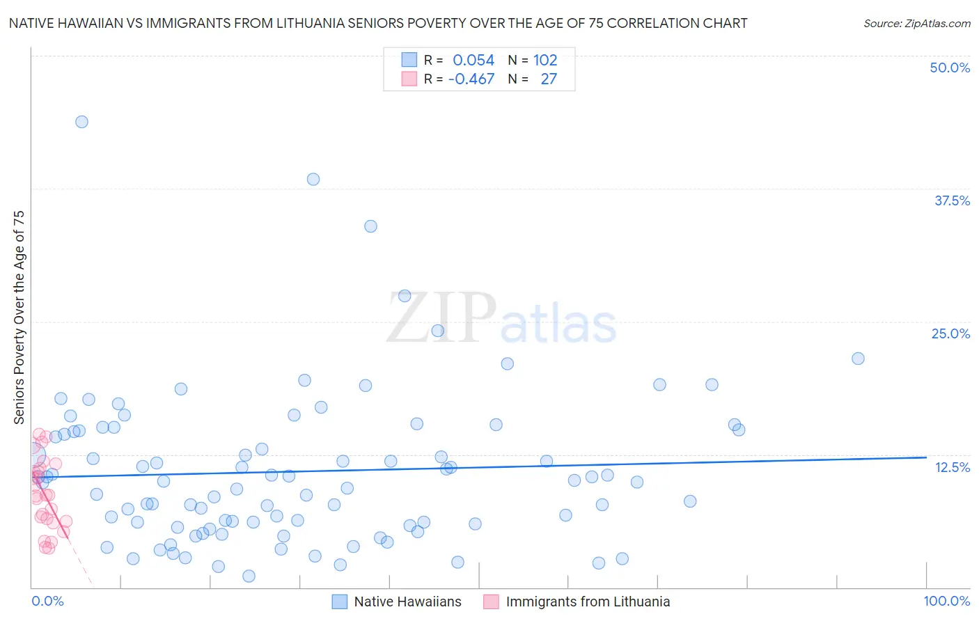 Native Hawaiian vs Immigrants from Lithuania Seniors Poverty Over the Age of 75