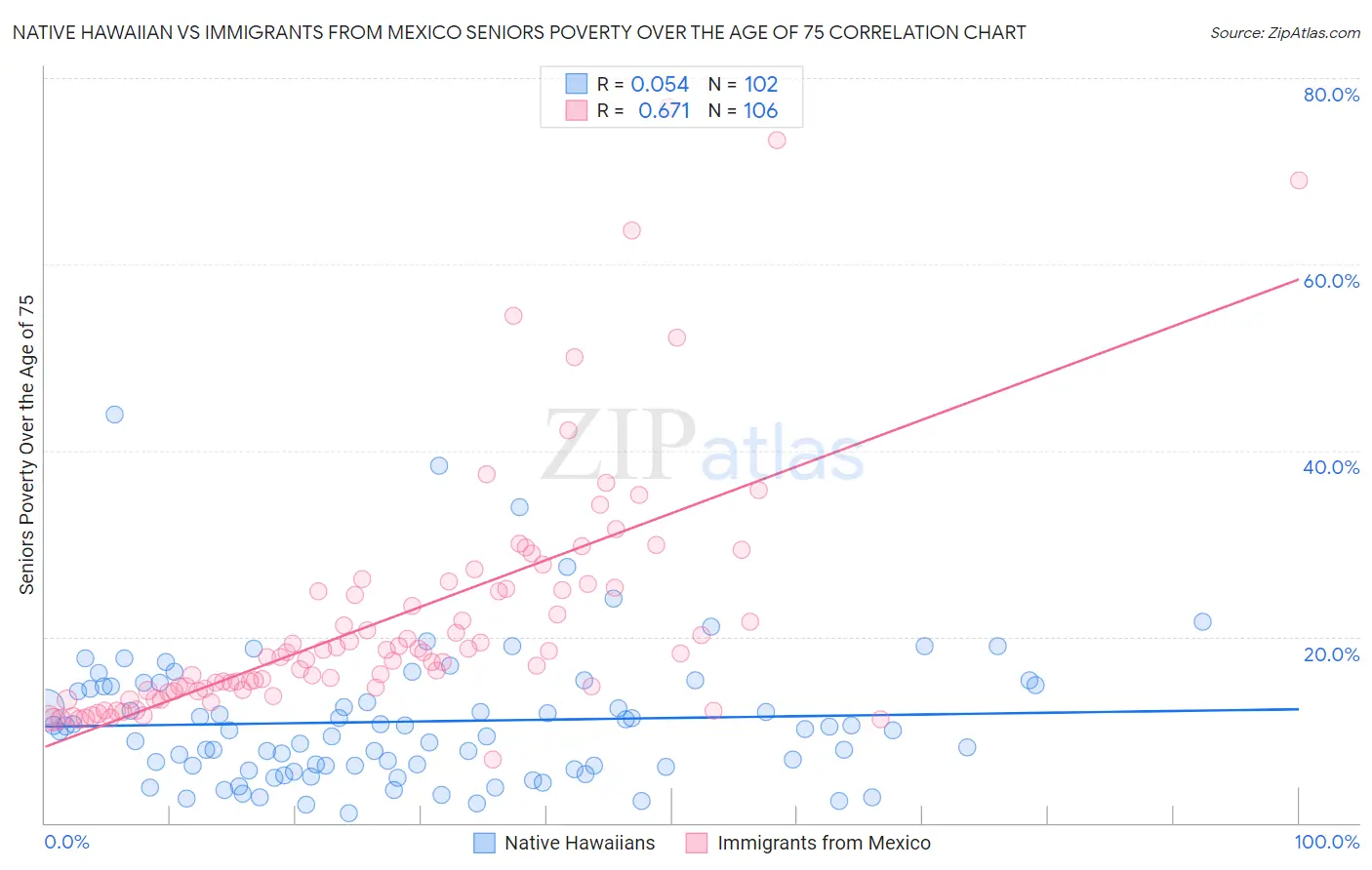 Native Hawaiian vs Immigrants from Mexico Seniors Poverty Over the Age of 75