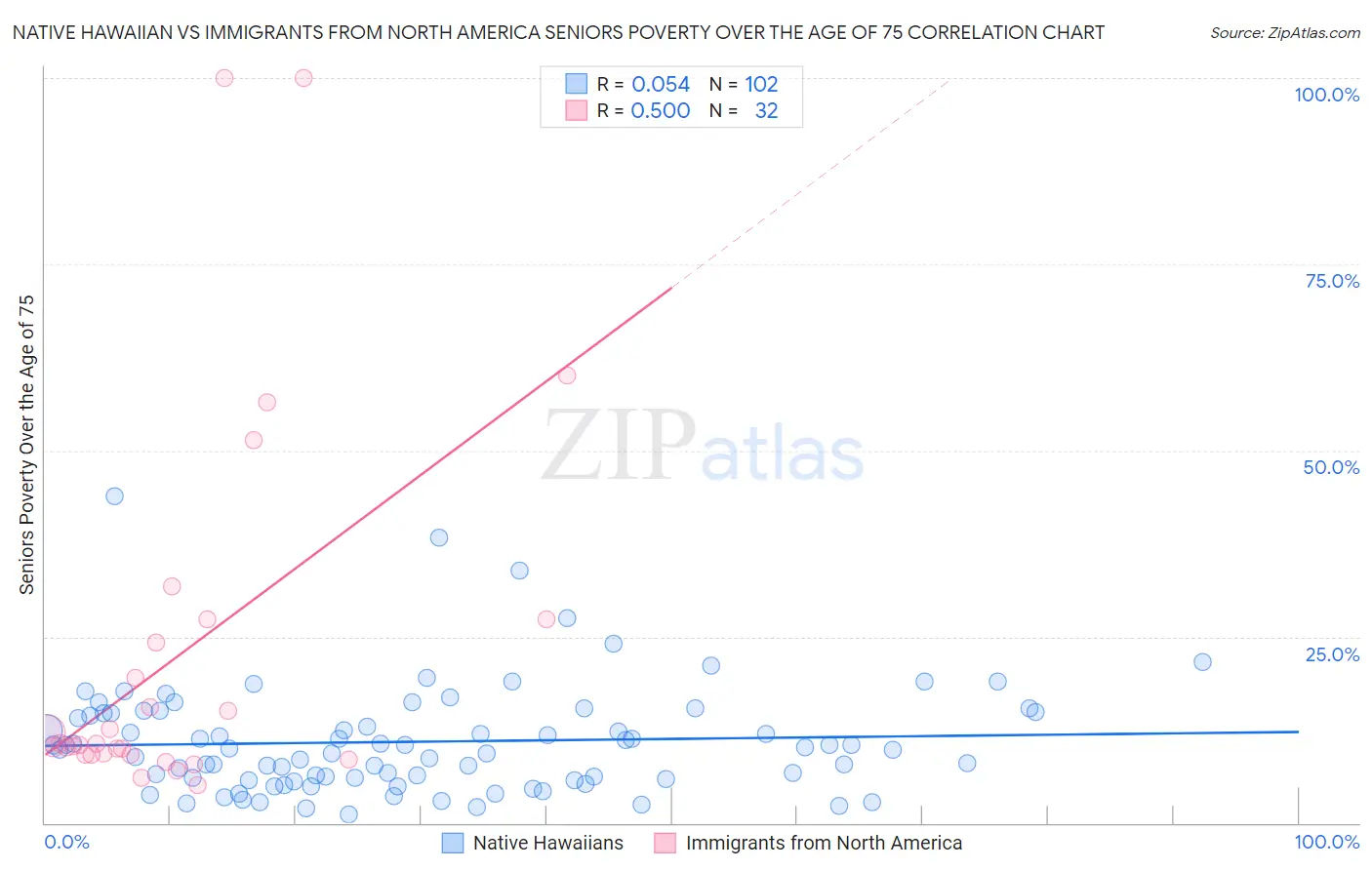Native Hawaiian vs Immigrants from North America Seniors Poverty Over the Age of 75