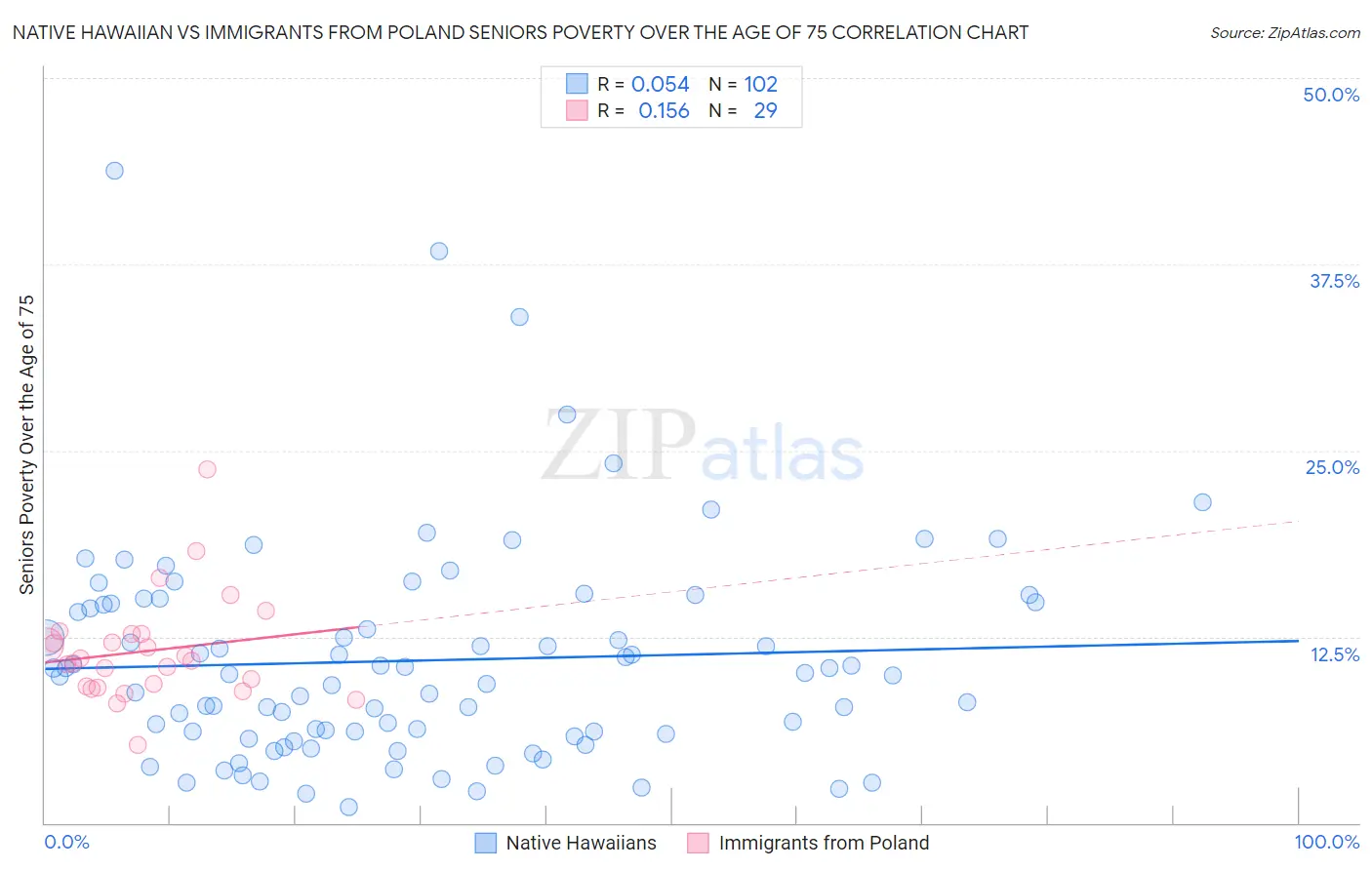 Native Hawaiian vs Immigrants from Poland Seniors Poverty Over the Age of 75