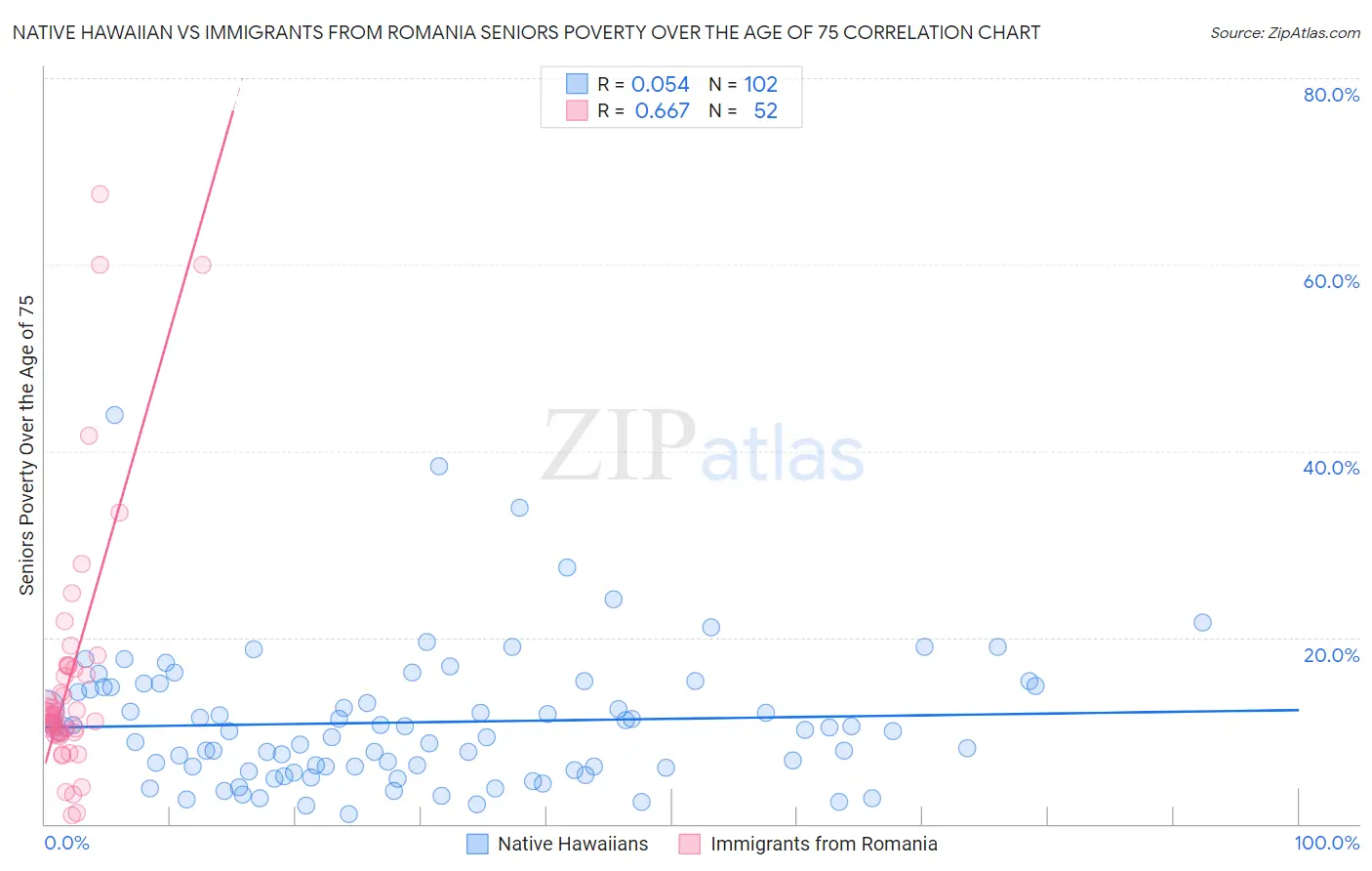 Native Hawaiian vs Immigrants from Romania Seniors Poverty Over the Age of 75