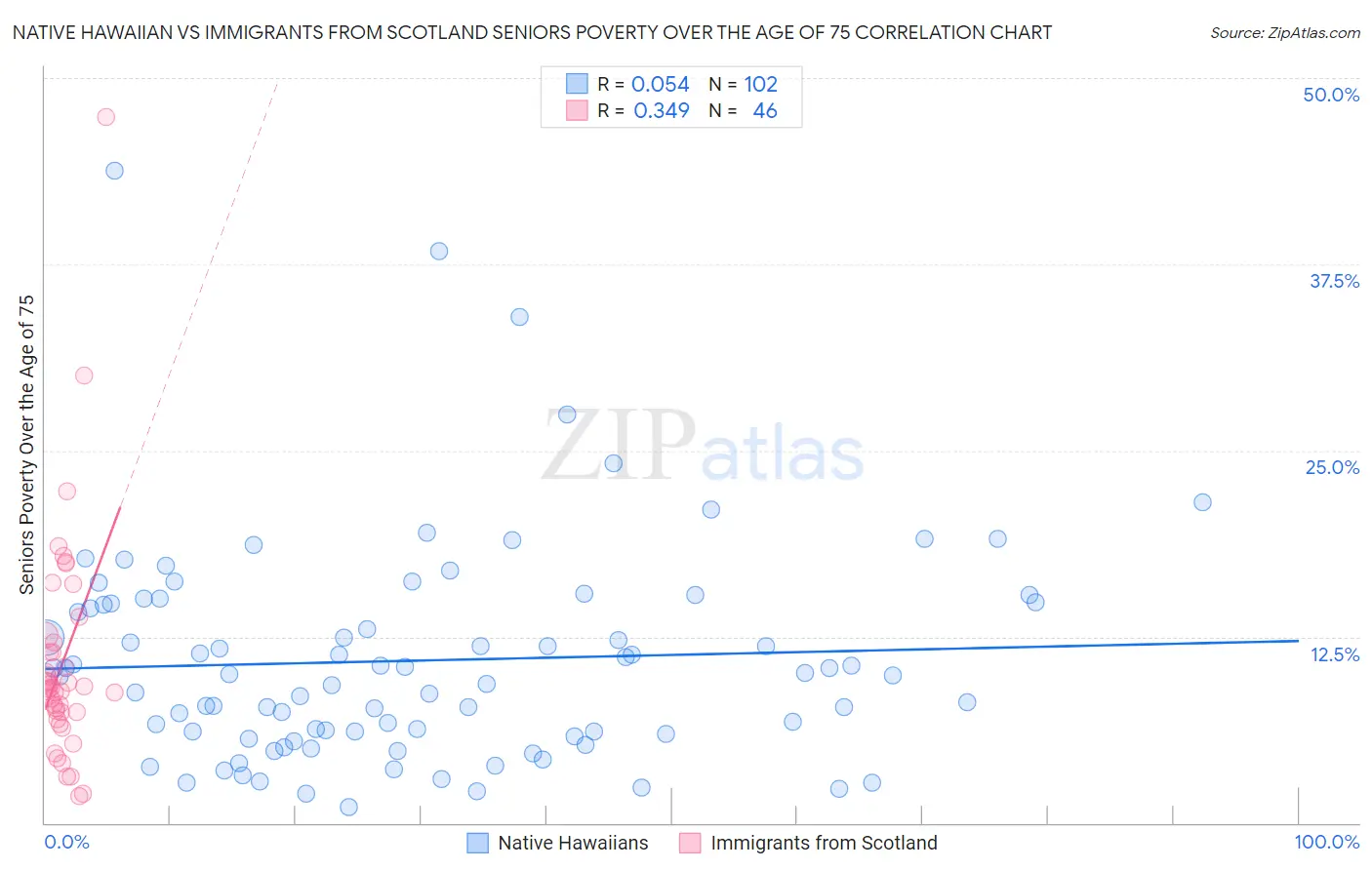 Native Hawaiian vs Immigrants from Scotland Seniors Poverty Over the Age of 75