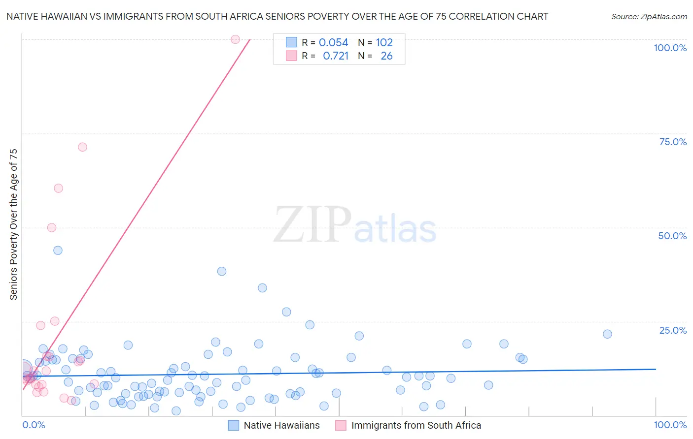 Native Hawaiian vs Immigrants from South Africa Seniors Poverty Over the Age of 75