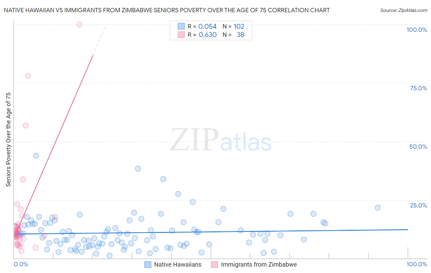 Native Hawaiian vs Immigrants from Zimbabwe Seniors Poverty Over the Age of 75
