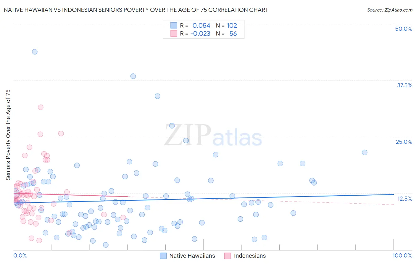 Native Hawaiian vs Indonesian Seniors Poverty Over the Age of 75
