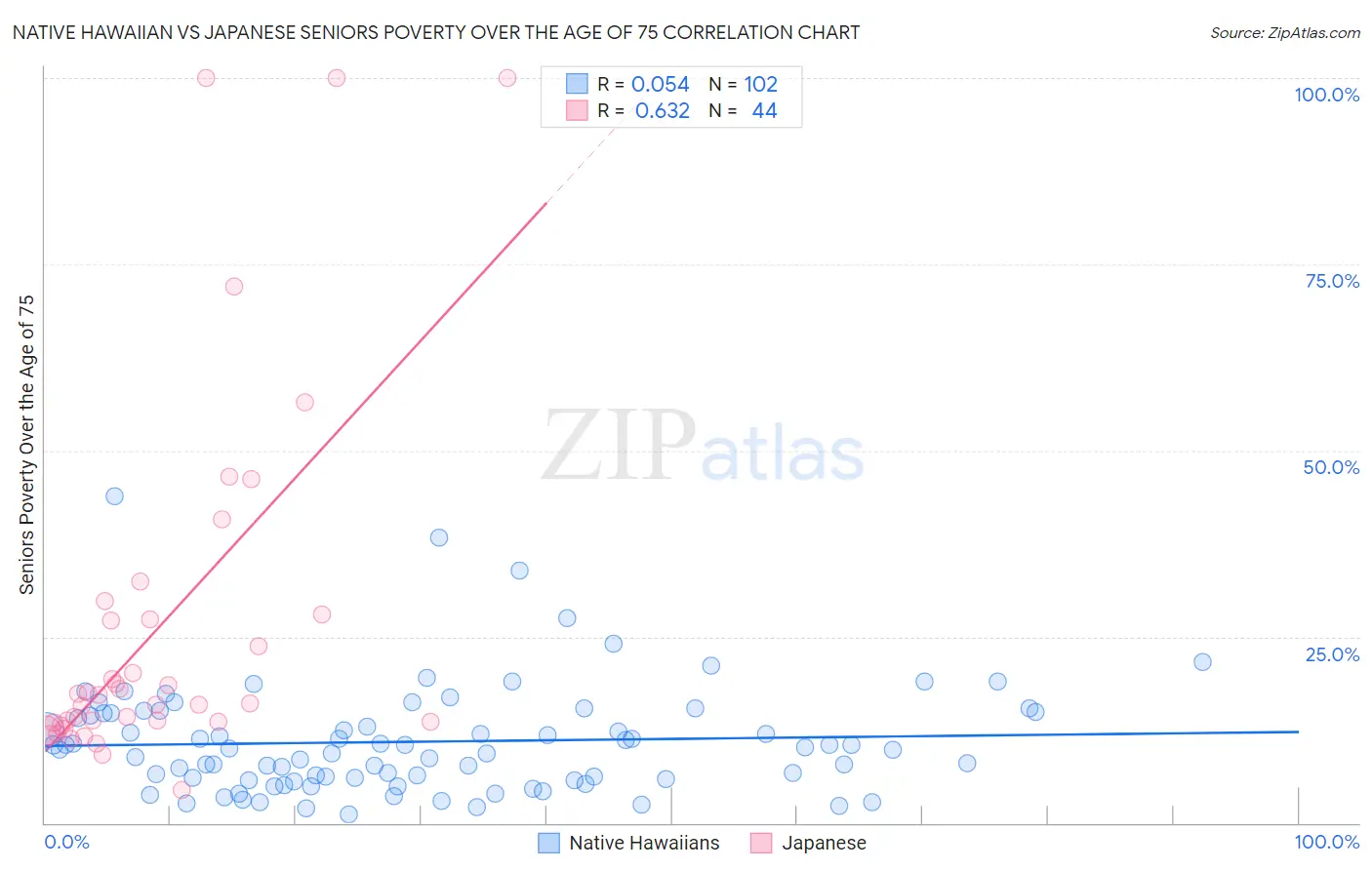 Native Hawaiian vs Japanese Seniors Poverty Over the Age of 75