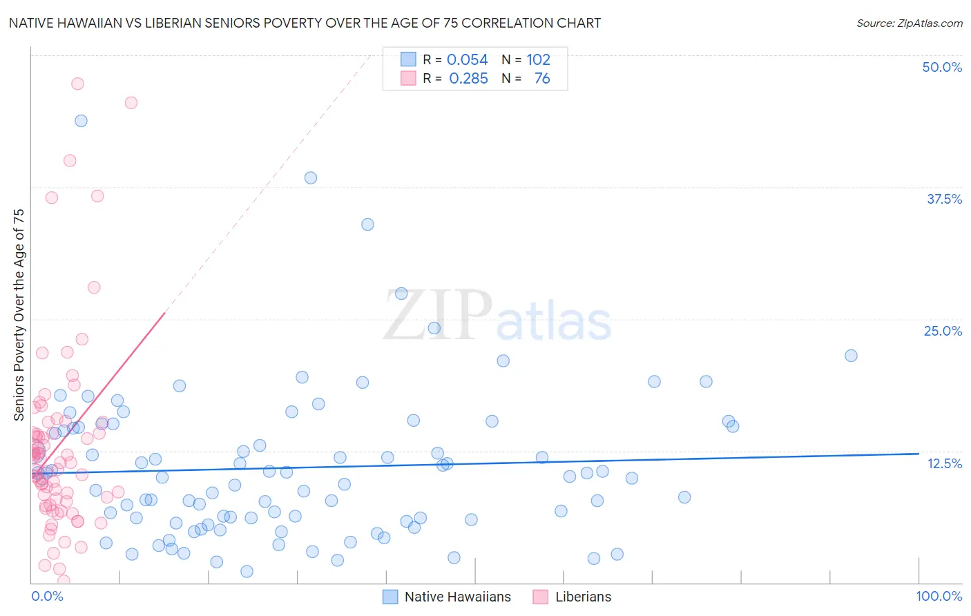 Native Hawaiian vs Liberian Seniors Poverty Over the Age of 75