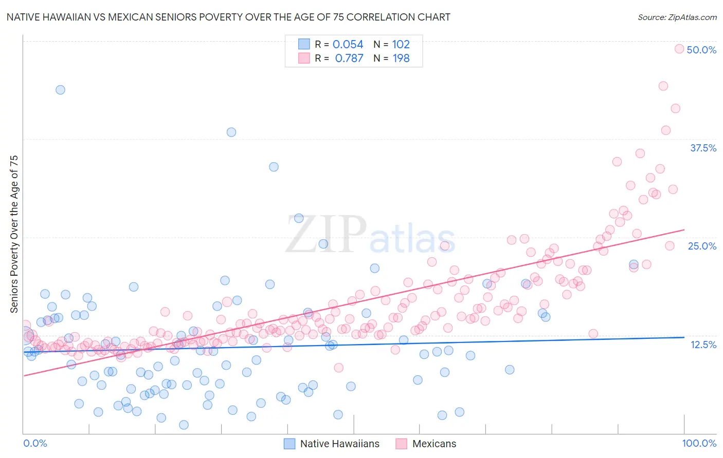 Native Hawaiian vs Mexican Seniors Poverty Over the Age of 75