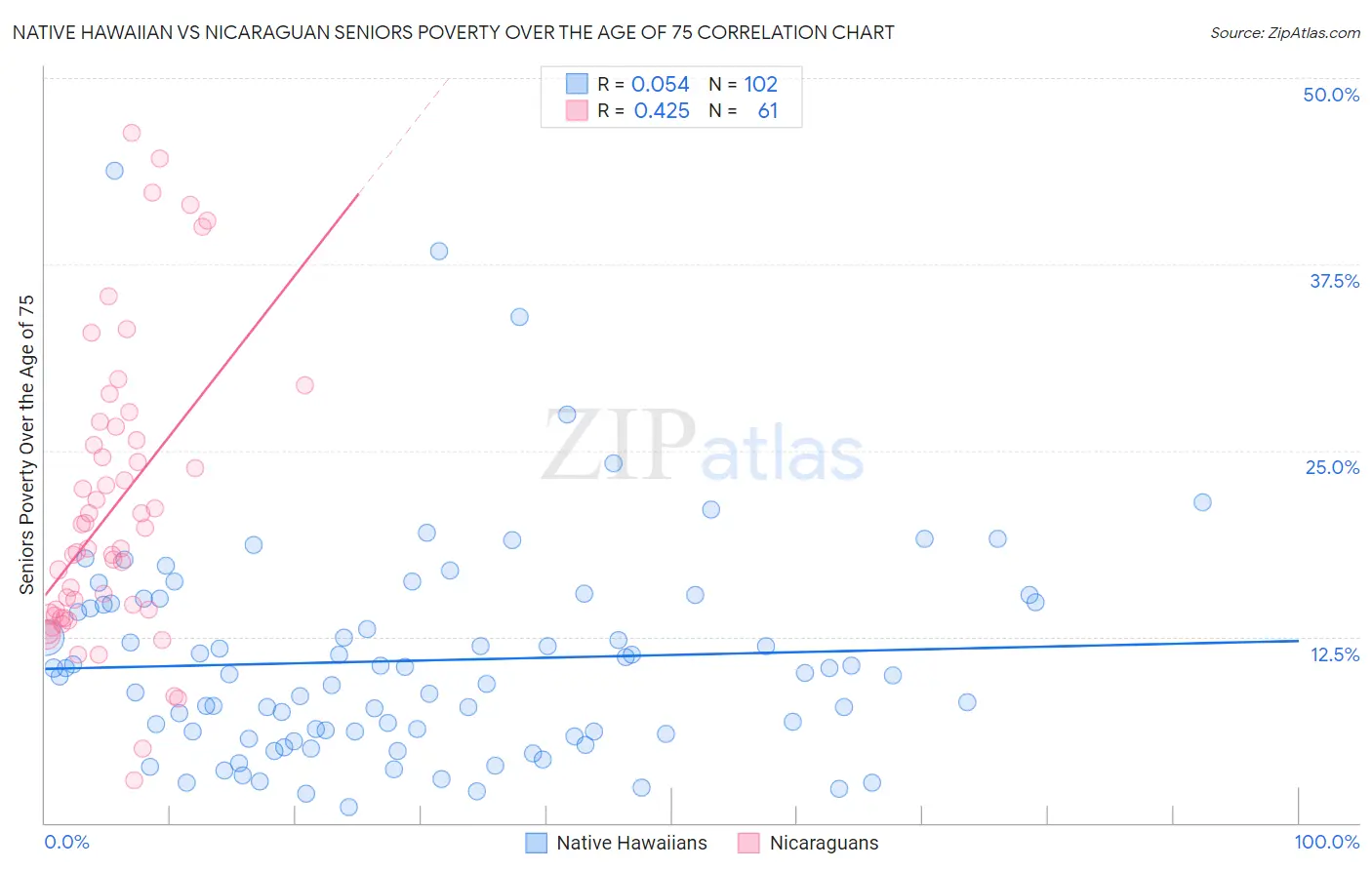 Native Hawaiian vs Nicaraguan Seniors Poverty Over the Age of 75