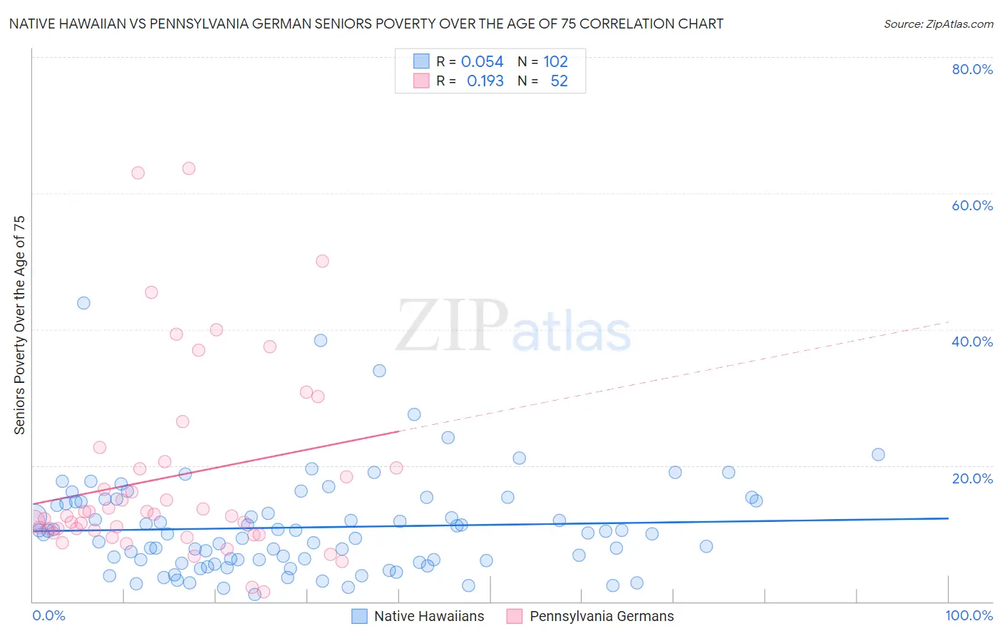 Native Hawaiian vs Pennsylvania German Seniors Poverty Over the Age of 75