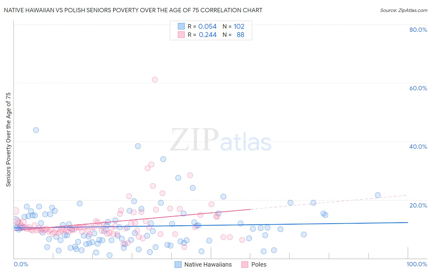 Native Hawaiian vs Polish Seniors Poverty Over the Age of 75