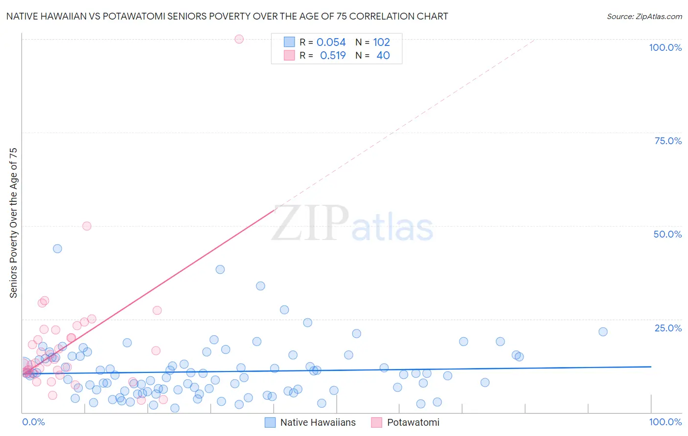 Native Hawaiian vs Potawatomi Seniors Poverty Over the Age of 75
