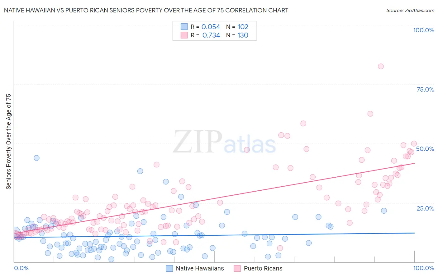 Native Hawaiian vs Puerto Rican Seniors Poverty Over the Age of 75