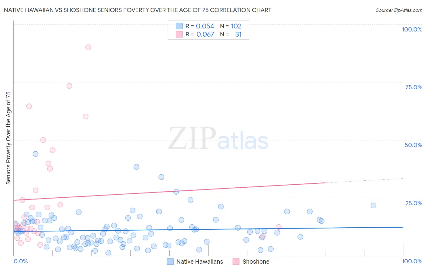 Native Hawaiian vs Shoshone Seniors Poverty Over the Age of 75