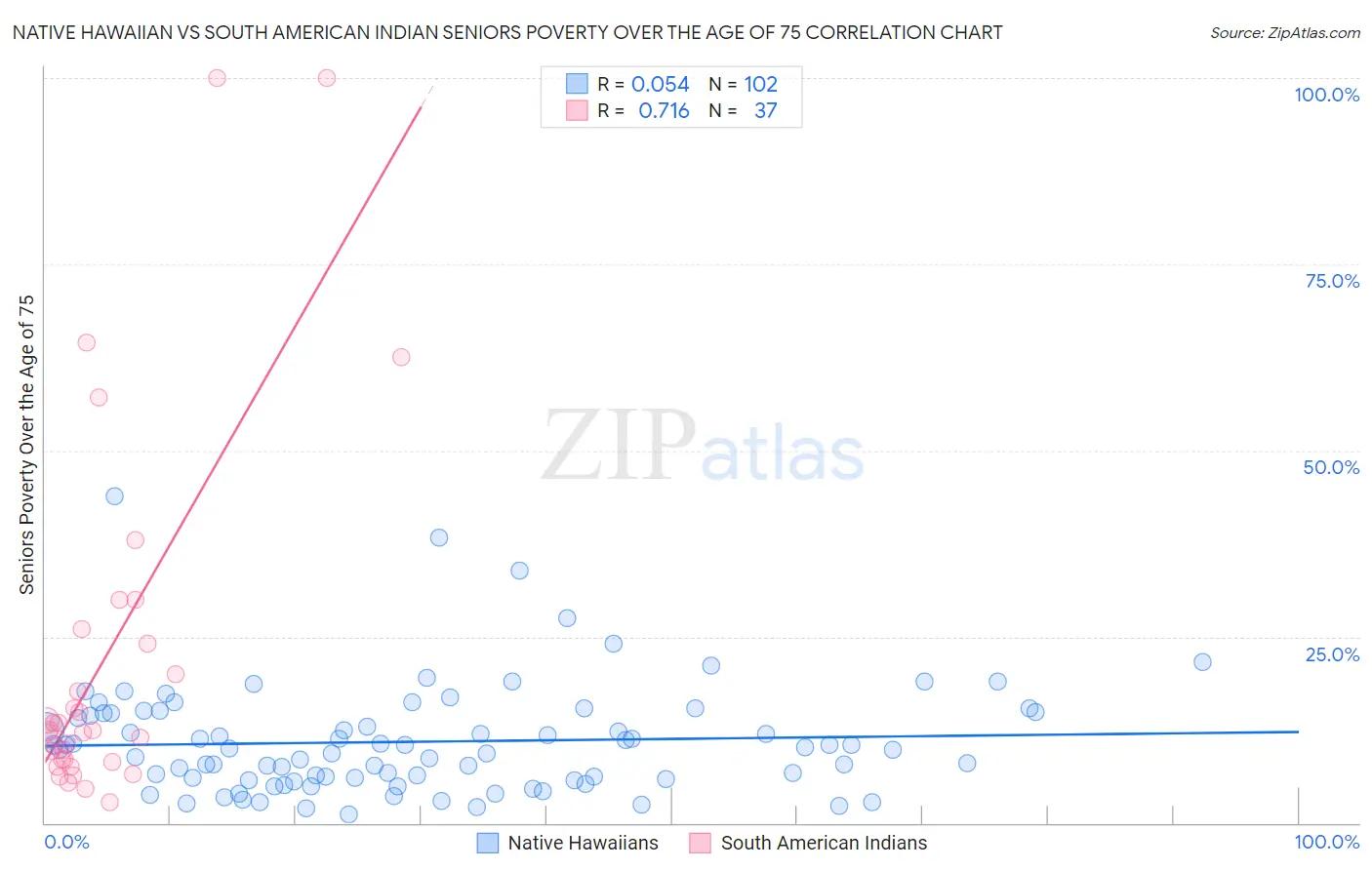 Native Hawaiian vs South American Indian Seniors Poverty Over the Age of 75