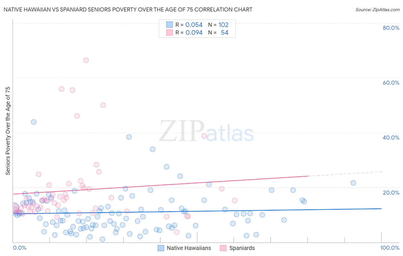 Native Hawaiian vs Spaniard Seniors Poverty Over the Age of 75