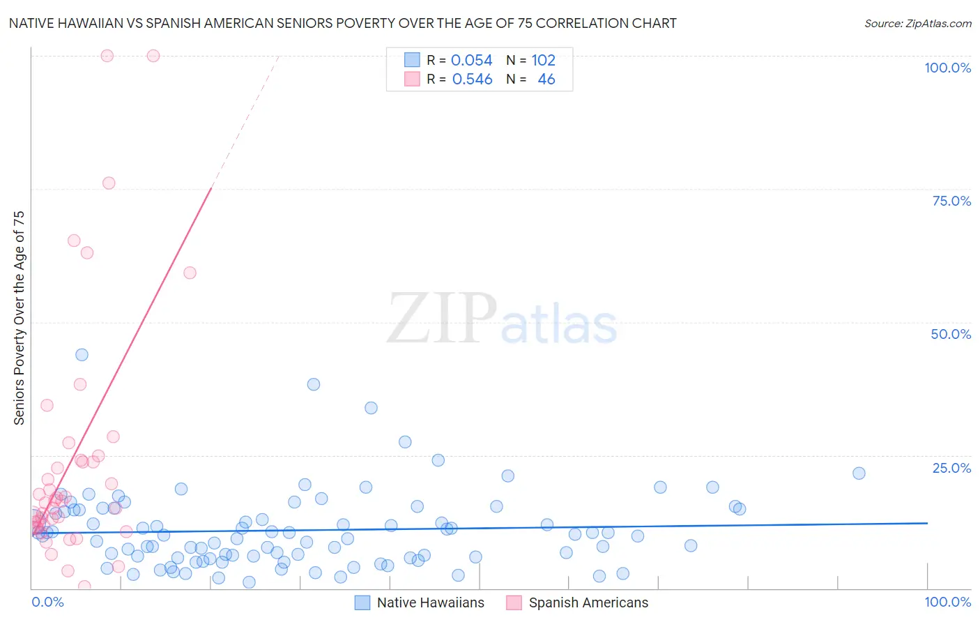 Native Hawaiian vs Spanish American Seniors Poverty Over the Age of 75