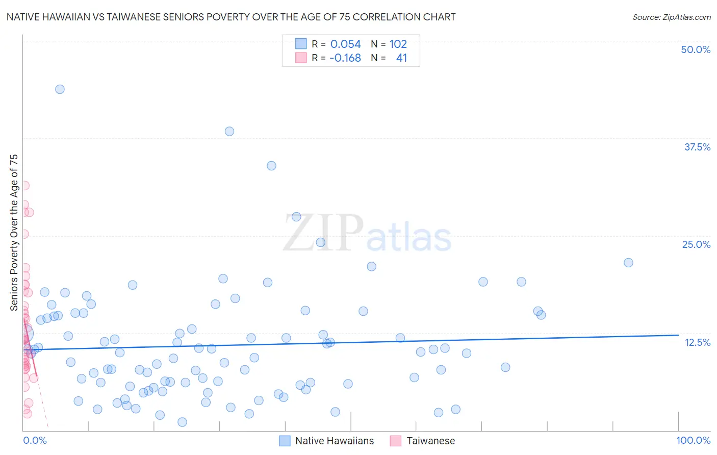Native Hawaiian vs Taiwanese Seniors Poverty Over the Age of 75