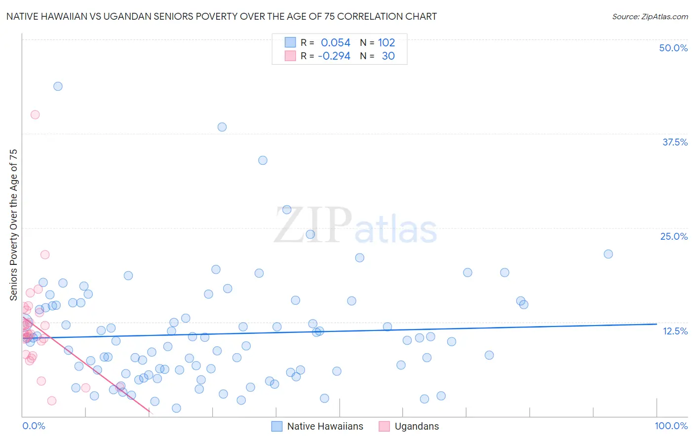 Native Hawaiian vs Ugandan Seniors Poverty Over the Age of 75