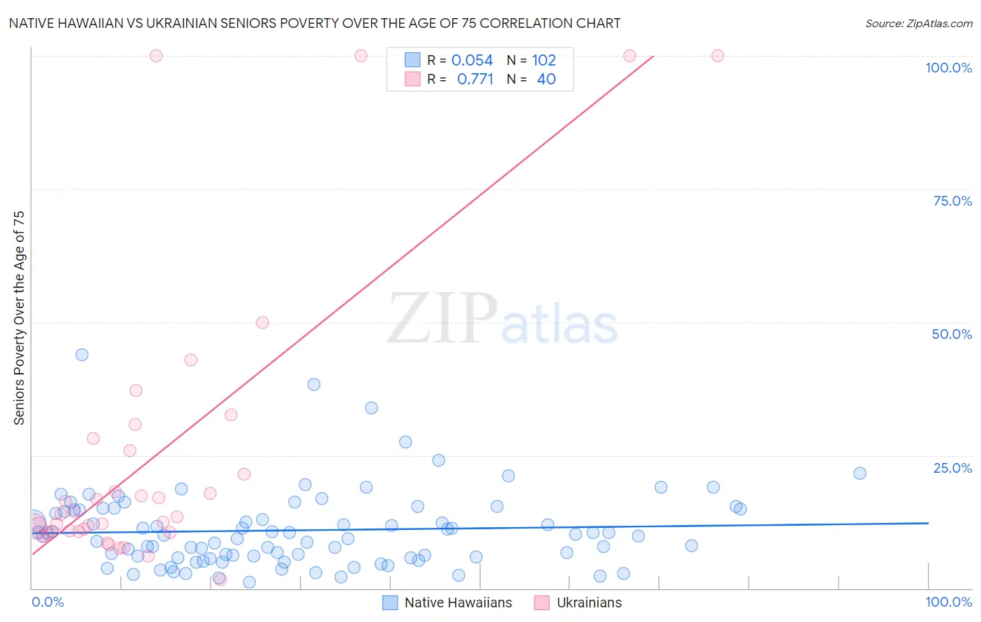 Native Hawaiian vs Ukrainian Seniors Poverty Over the Age of 75