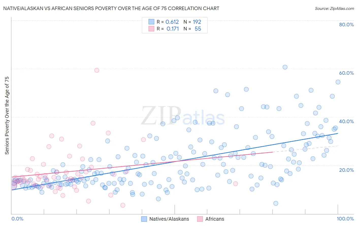 Native/Alaskan vs African Seniors Poverty Over the Age of 75