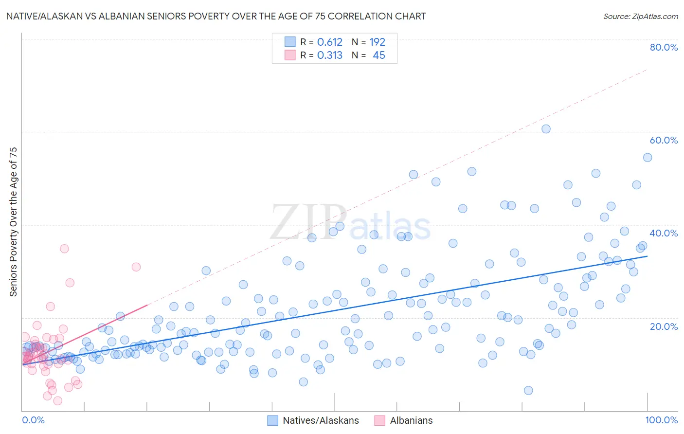 Native/Alaskan vs Albanian Seniors Poverty Over the Age of 75