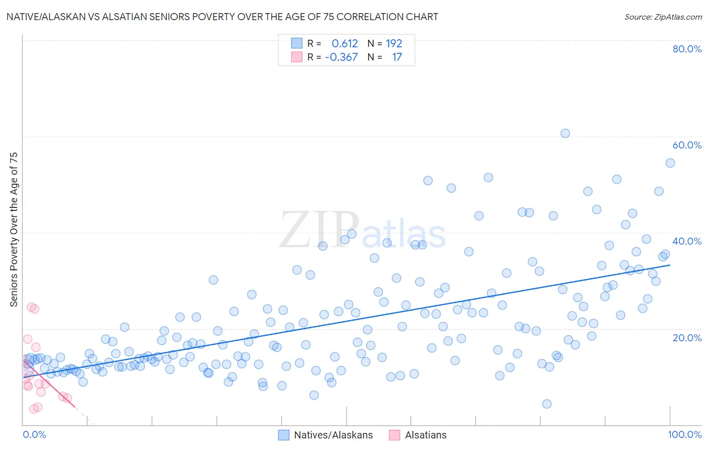 Native/Alaskan vs Alsatian Seniors Poverty Over the Age of 75