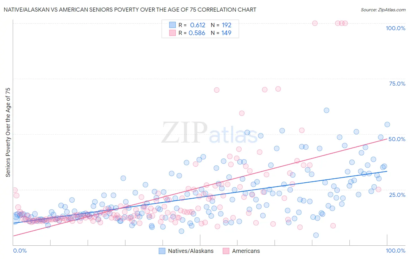 Native/Alaskan vs American Seniors Poverty Over the Age of 75