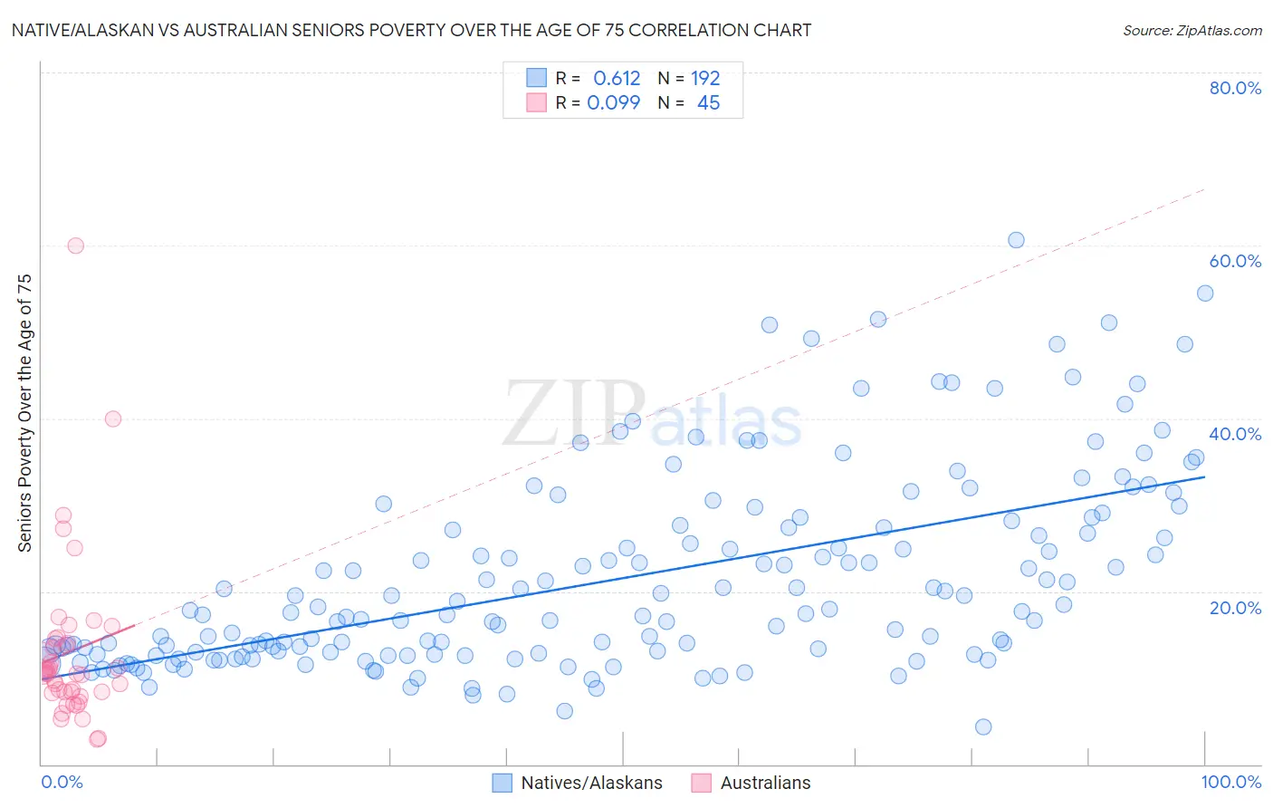 Native/Alaskan vs Australian Seniors Poverty Over the Age of 75