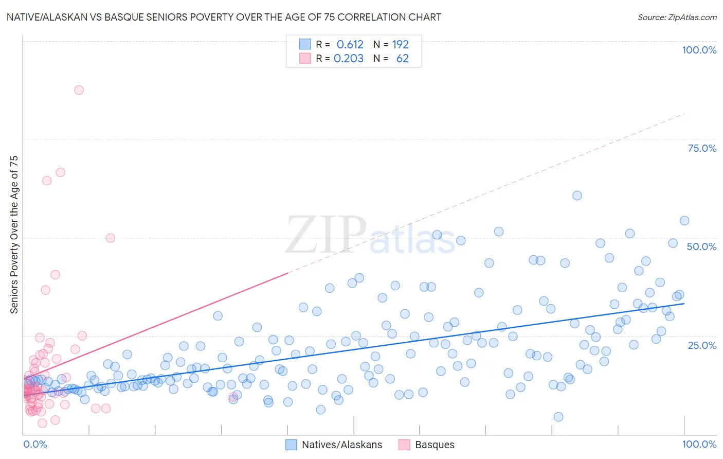 Native/Alaskan vs Basque Seniors Poverty Over the Age of 75